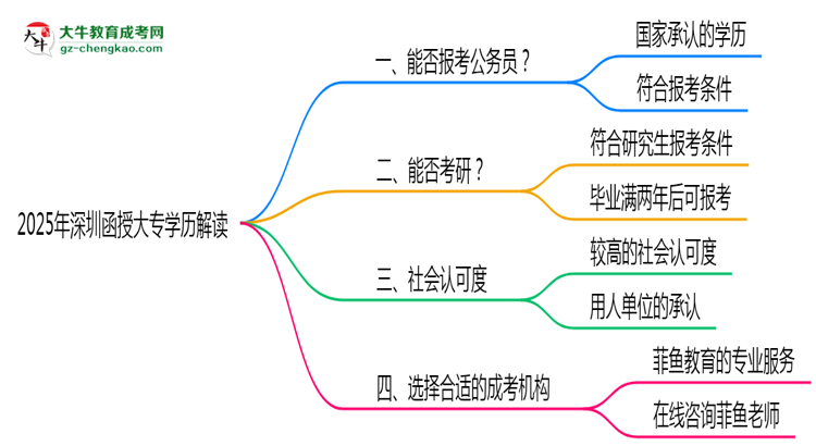2025年深圳函授大專學歷可報公務員嗎?新規(guī)解讀思維導圖