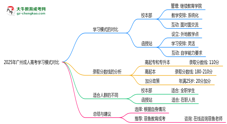 2025年廣州成人高考校本部與函授站學(xué)習(xí)模式對(duì)比思維導(dǎo)圖