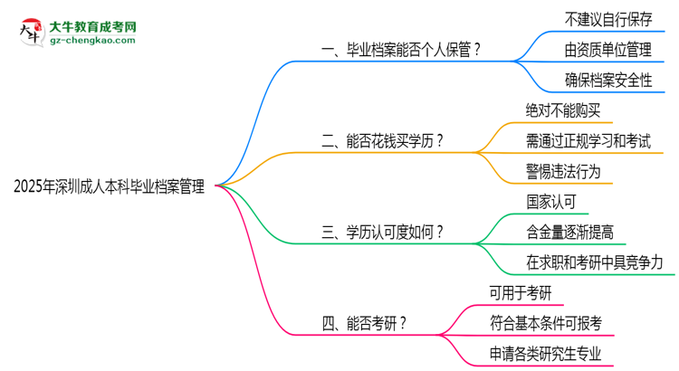 2025年深圳成人本科畢業(yè)檔案能否個(gè)人保管？思維導(dǎo)圖