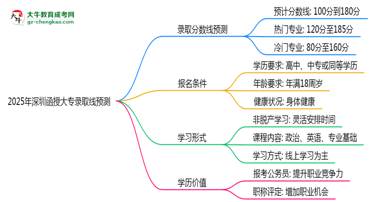 2025年深圳函授大專錄取線預(yù)測:各院校最低分對比思維導(dǎo)圖