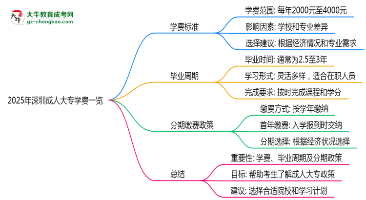2025年深圳成人大專學(xué)費(fèi)一覽:總費(fèi)用+分期政策說(shuō)明思維導(dǎo)圖