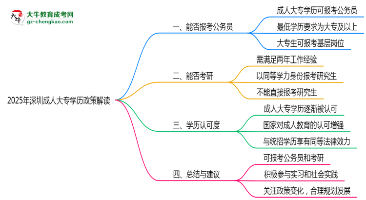2025年深圳成人大專學(xué)歷可報公務(wù)員嗎？新規(guī)解讀思維導(dǎo)圖