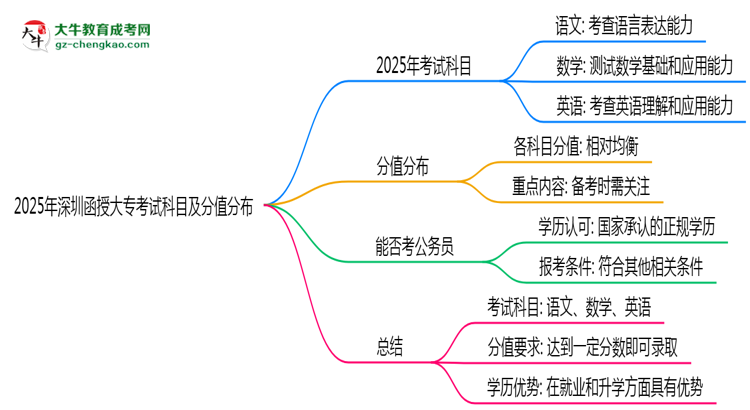 2025年深圳函授大專考試科目及分值分布：必考幾門？思維導(dǎo)圖