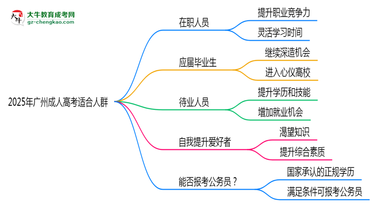 2025年廣州哪些人適合報(bào)考成人高考？思維導(dǎo)圖