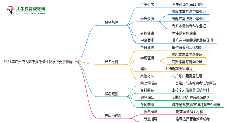 2025年廣州成人高考報(bào)考條件及學(xué)歷要求詳解思維導(dǎo)圖