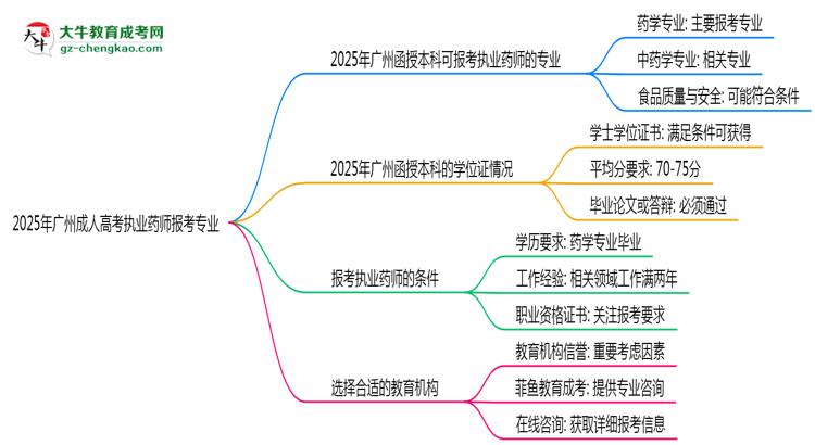 2025年廣州成人高考執(zhí)業(yè)藥師報考專業(yè)思維導(dǎo)圖