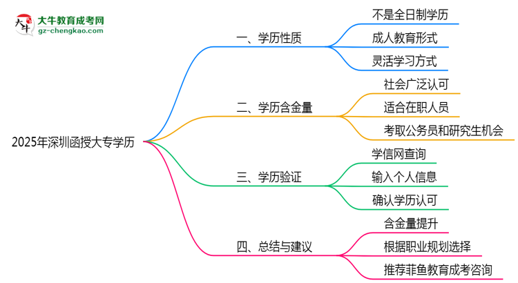 2025年深圳函授大專(zhuān)學(xué)歷屬全日制嗎？學(xué)信網(wǎng)驗(yàn)證思維導(dǎo)圖