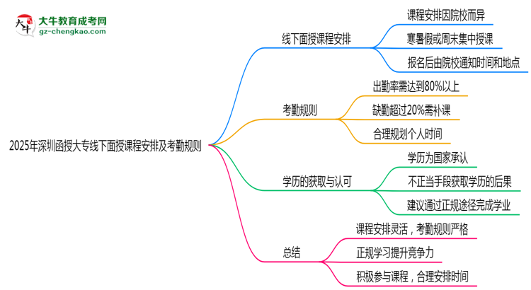 2025年深圳函授大專線下面授課程安排及考勤規(guī)則思維導(dǎo)圖