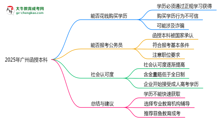2025年廣州成人高考學(xué)歷能否花錢快速獲??？思維導(dǎo)圖