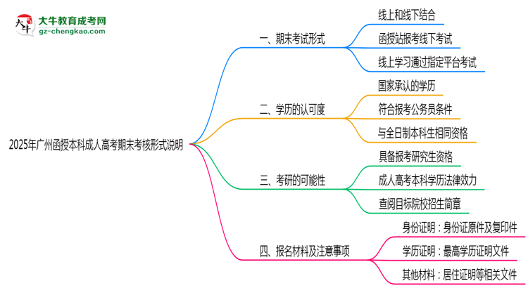 2025年廣州成人高考期末考核形式說明思維導圖