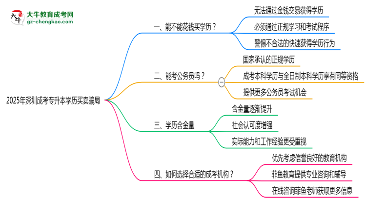 2025年深圳成考專升本學(xué)歷買賣騙局!官方嚴(yán)打公告思維導(dǎo)圖
