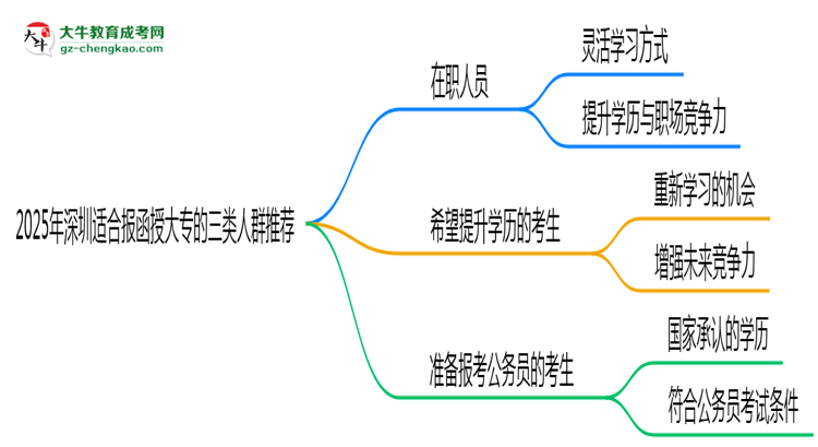 2025年深圳適合報函授大專的三類人群推薦思維導圖