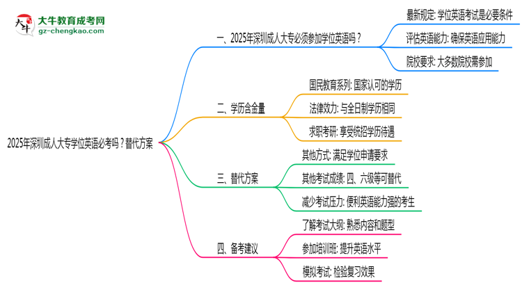 2025年深圳成人大專學(xué)位英語(yǔ)必考嗎?替代方案思維導(dǎo)圖