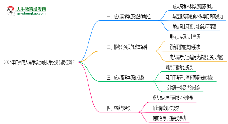 2025年廣州成人高考學(xué)歷可報(bào)考公務(wù)員崗位嗎？思維導(dǎo)圖