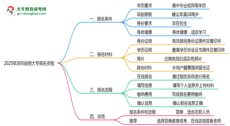 2025年深圳函授大專報名資格:年齡/學歷限制詳解思維導圖
