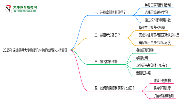 2025年深圳函授大專函授機(jī)構(gòu)倒閉如何補(bǔ)辦畢業(yè)證？思維導(dǎo)圖