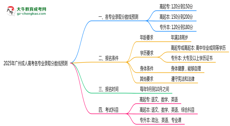 2025年廣州成人高考各專業(yè)錄取分?jǐn)?shù)線預(yù)測(cè)思維導(dǎo)圖
