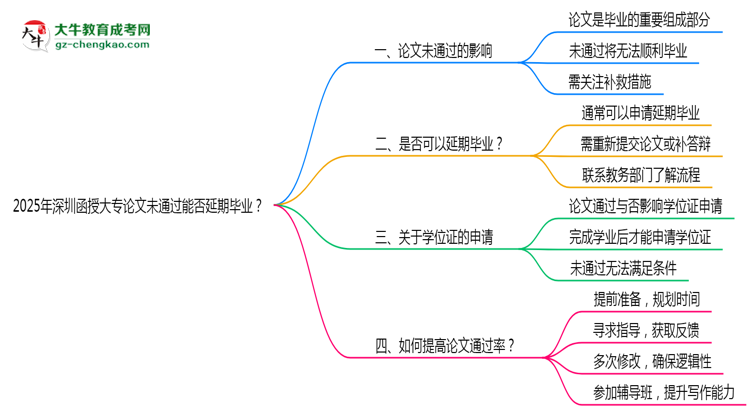 2025年深圳函授大專論文未通過能否延期畢業(yè)？思維導(dǎo)圖
