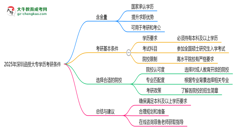 2025年深圳函授大專學(xué)歷考研條件:院校限制說明思維導(dǎo)圖