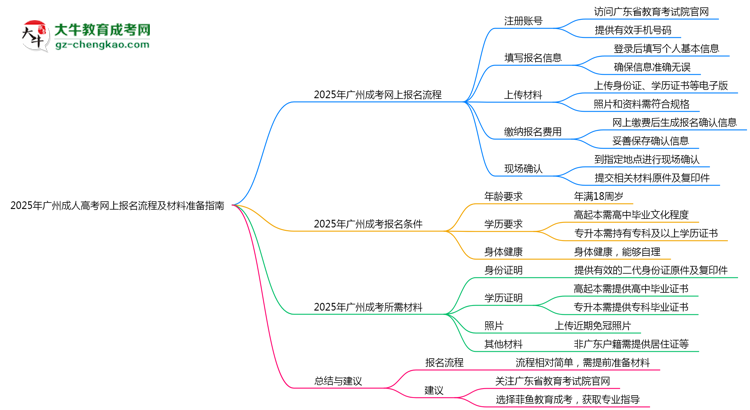 2025年廣州成人高考網(wǎng)上報名流程及材料準(zhǔn)備指南思維導(dǎo)圖