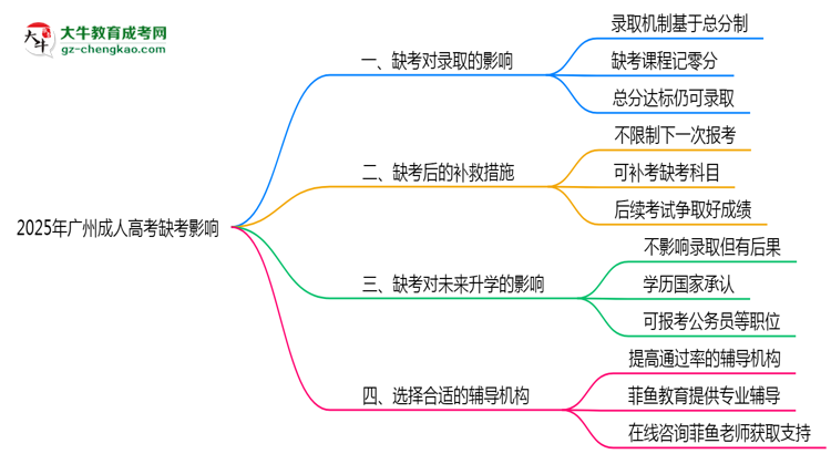 2025年廣州成人高考缺考會影響錄取嗎?思維導(dǎo)圖