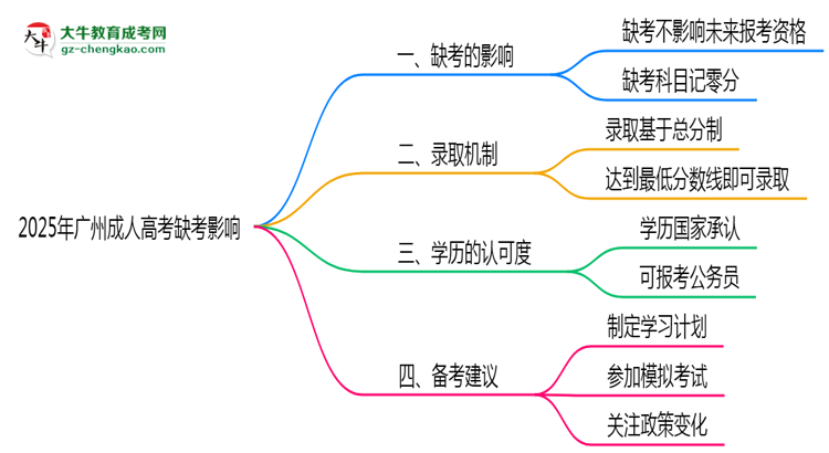 2025年廣州成人高考缺考會影響錄取嗎？思維導圖