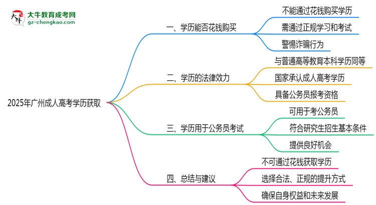 2025年廣州成人高考學(xué)歷能否花錢快速獲取？思維導(dǎo)圖