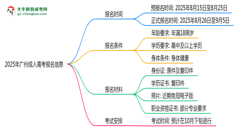 2025年廣州成人高考報名起止日期公布思維導(dǎo)圖