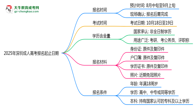 2025年深圳成人高考報(bào)名起止日期公布思維導(dǎo)圖