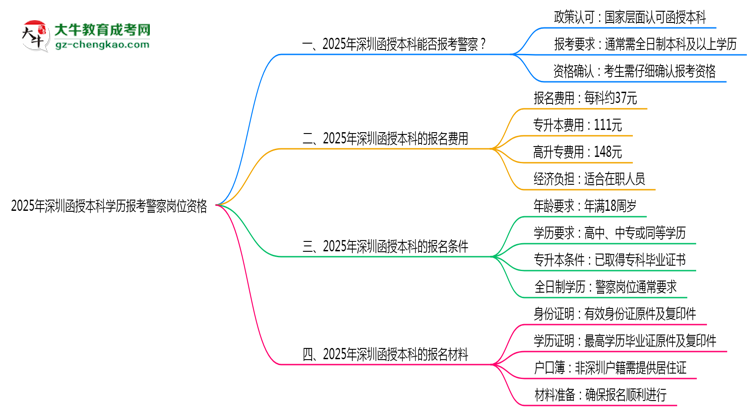 2025年深圳函授本科學(xué)歷報(bào)考警察崗位資格思維導(dǎo)圖