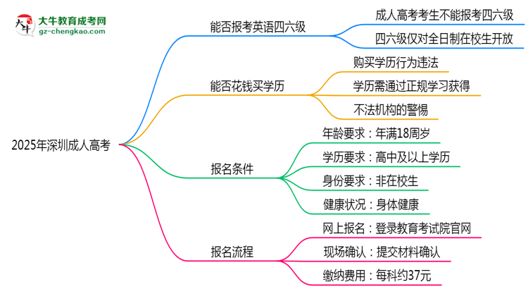 2025年深圳成人高考能否報(bào)考英語四六級(jí)？思維導(dǎo)圖