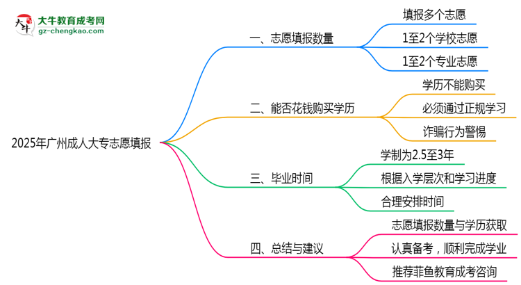 2025年廣州成人大專志愿填報(bào)數(shù)量限制思維導(dǎo)圖