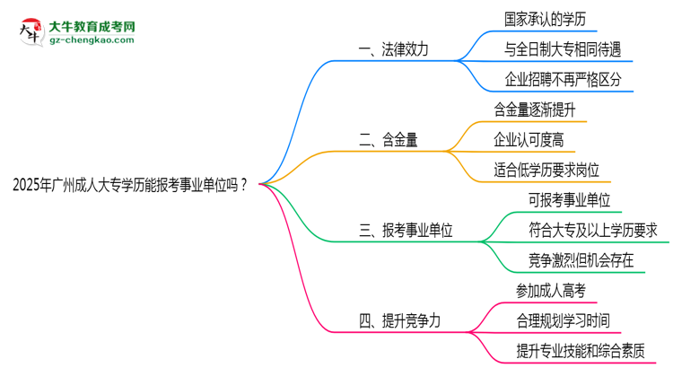 2025年廣州成人大專學(xué)歷能報考事業(yè)單位嗎？思維導(dǎo)圖