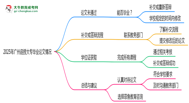 2025年廣州函授大專論文未通過(guò)能否畢業(yè)？思維導(dǎo)圖