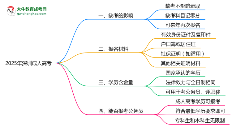 2025年深圳成人高考缺考會影響錄取嗎？思維導圖