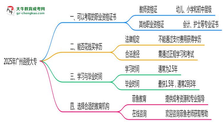 2025年廣州函授大?？煽既÷殬I(yè)資格證書思維導(dǎo)圖