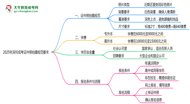 2025年深圳成考證件照拍攝規(guī)范要求思維導(dǎo)圖