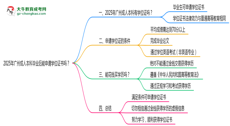 2025年廣州成人本科畢業(yè)后能申請(qǐng)學(xué)位證書(shū)嗎？思維導(dǎo)圖