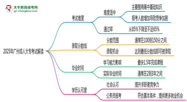 2025年廣州成人大?？荚囯y度及通過(guò)率解讀思維導(dǎo)圖