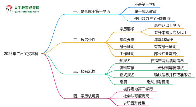 2025年廣州函授本科學(xué)歷算第一學(xué)歷嗎?思維導(dǎo)圖