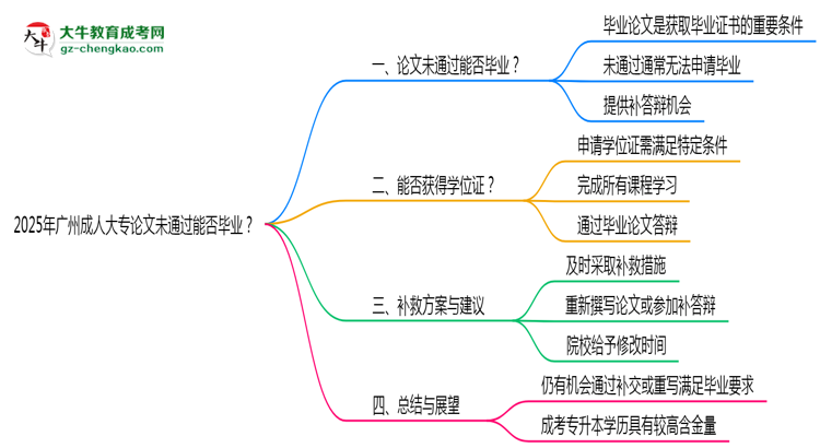 2025年廣州成人大專論文未通過能否畢業(yè)？思維導(dǎo)圖