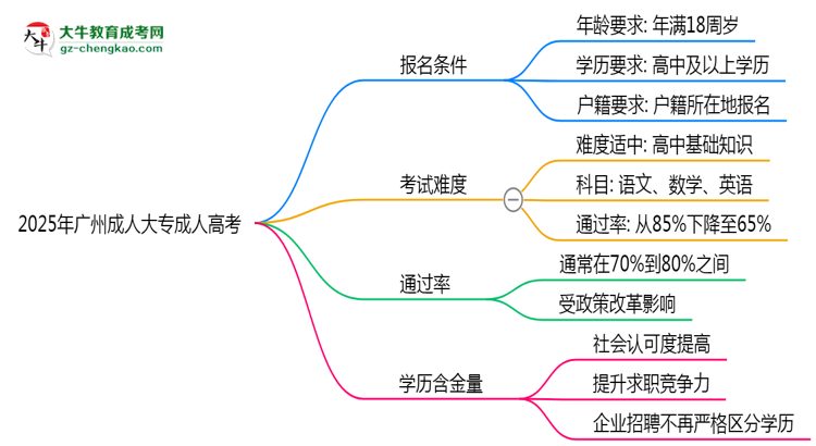 2025年廣州成人大專是否百分百通過?思維導(dǎo)圖