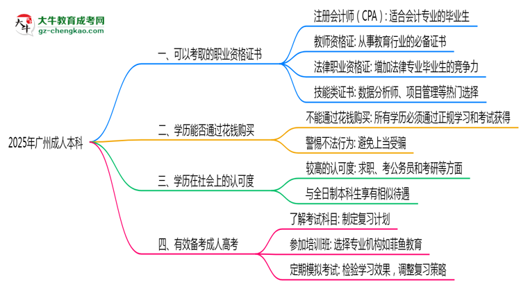 2025年廣州成人本科可考取職業(yè)資格證書思維導(dǎo)圖