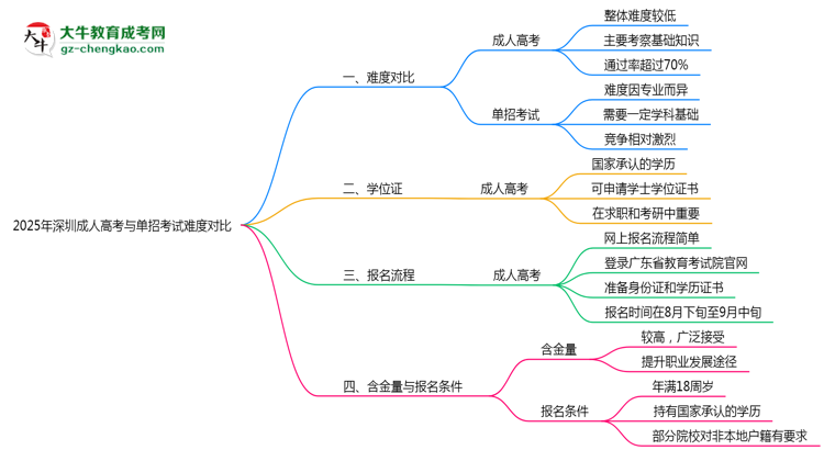 2025年深圳成人高考與單招考試難度對比思維導圖