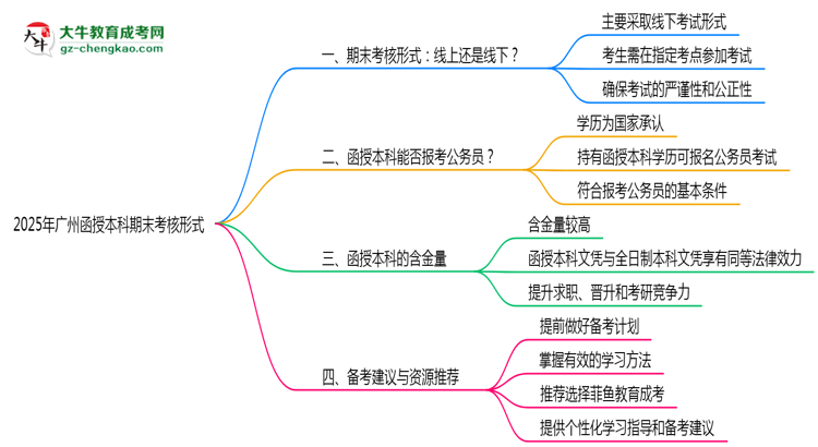 2025年廣州函授本科期末考核形式說明思維導(dǎo)圖