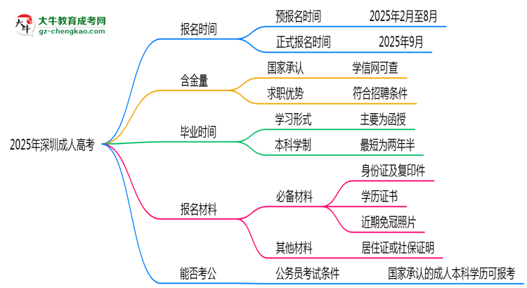 2025年深圳成人高考全年可報(bào)名是真的嗎？思維導(dǎo)圖