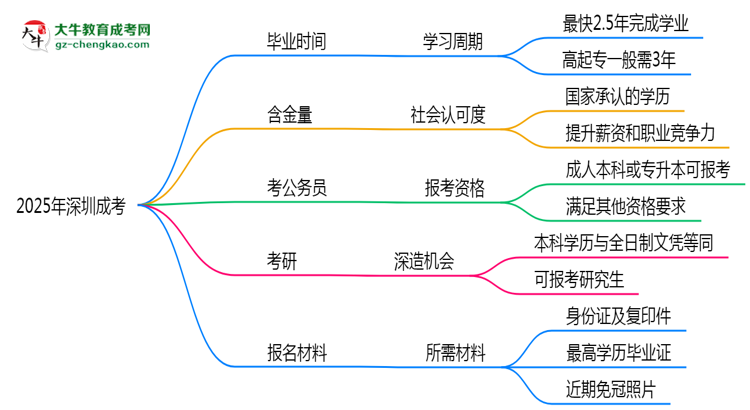 2025年深圳成考最快多久能畢業(yè)領(lǐng)取證書？思維導(dǎo)圖