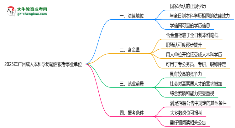 2025年廣州成人本科學(xué)歷能報考事業(yè)單位嗎？思維導(dǎo)圖