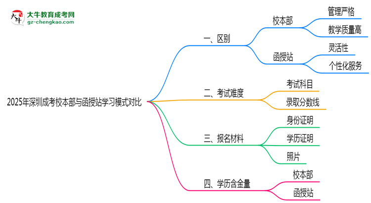 2025年深圳成考校本部與函授站學(xué)習(xí)模式對(duì)比思維導(dǎo)圖