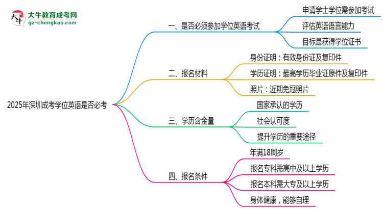 2025年深圳成考學位英語是否必考？思維導圖